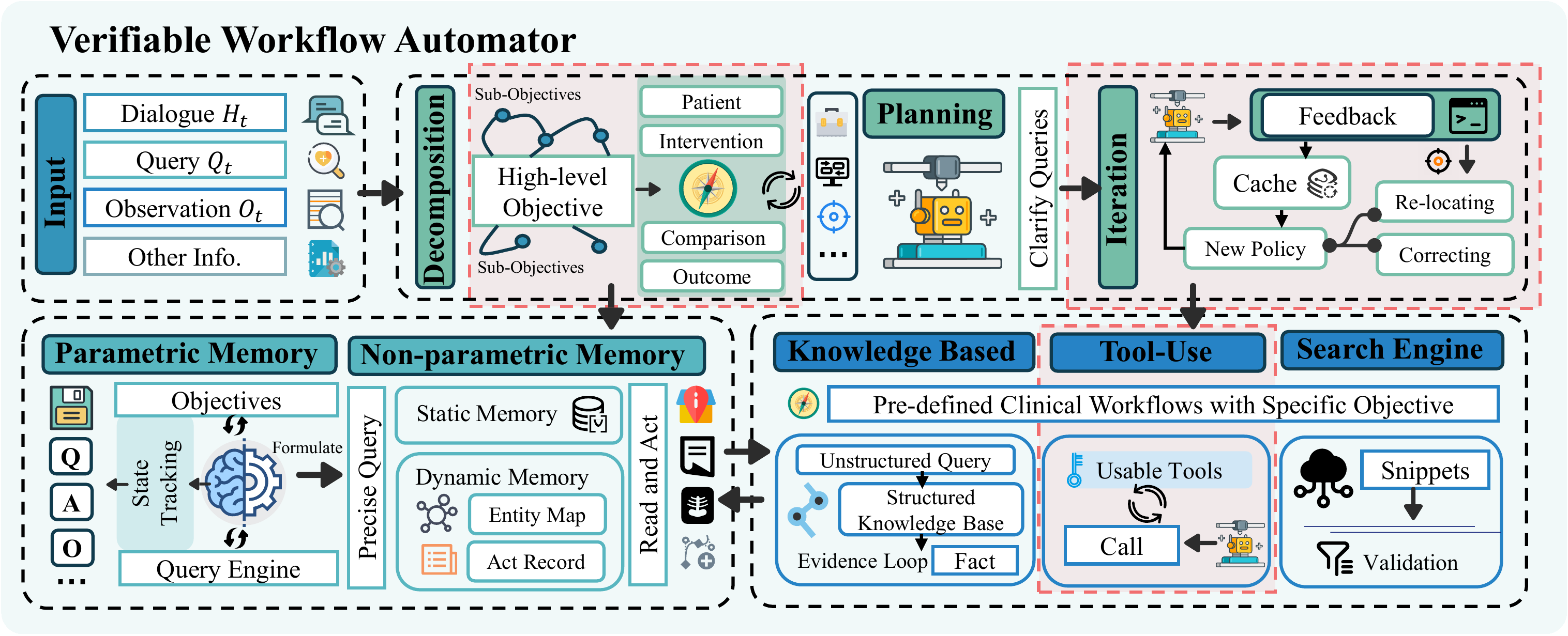 Verifiable Workflow Automators