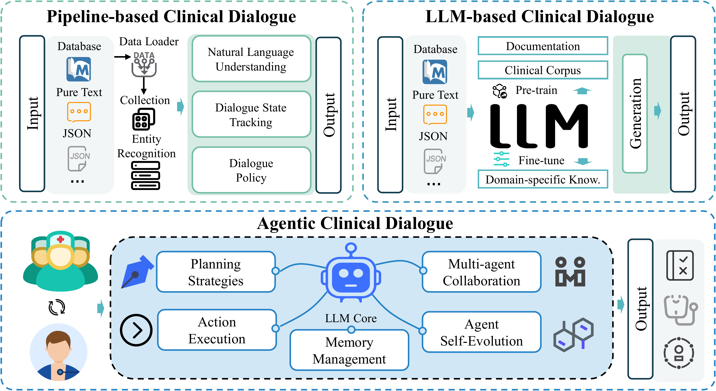 Evolution of Clinical Dialogue Systems