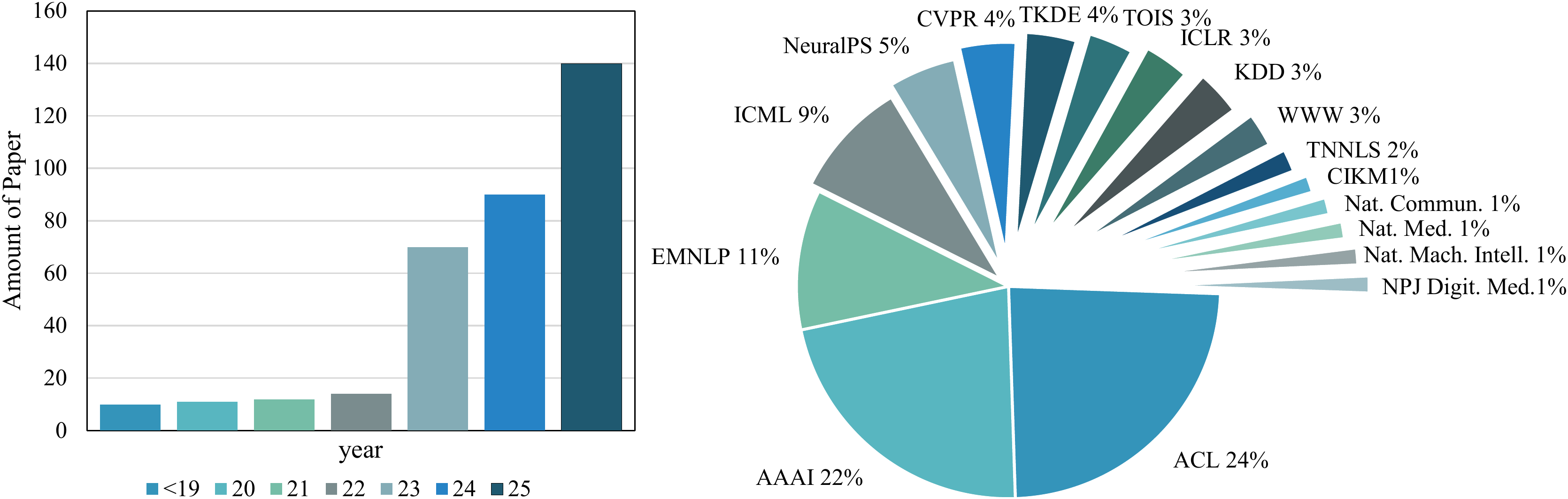 Publication Statistics